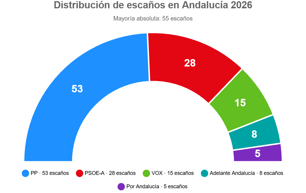 El PP gana las elecciones andaluzas pero pierde la mayoría absoluta ...